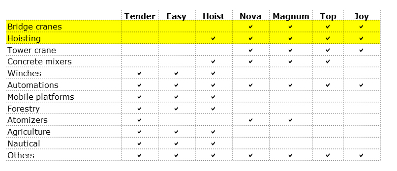 Table possible applications of radio controller TELECRANE